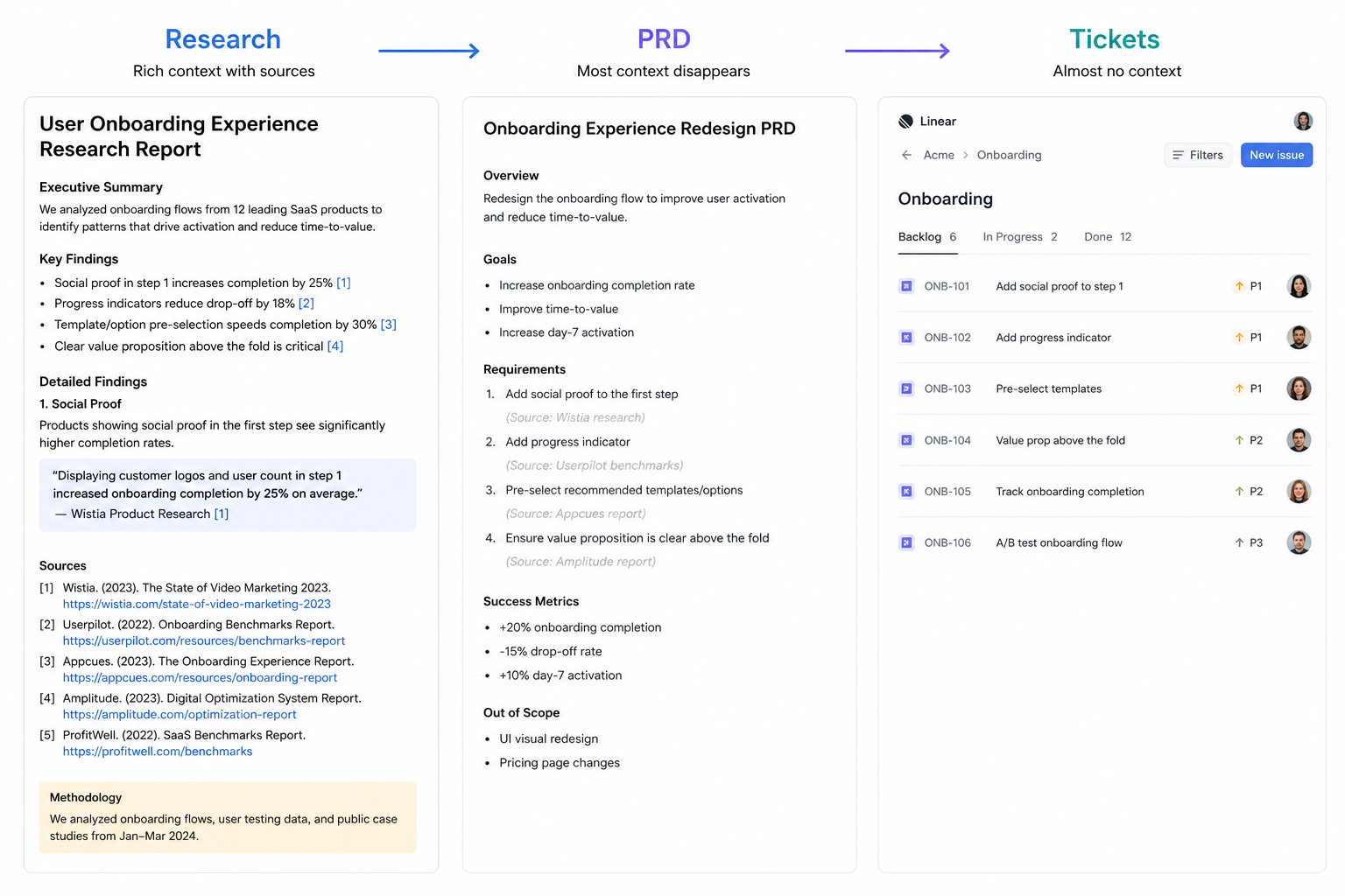 Research to PRD to tickets dropping the trail