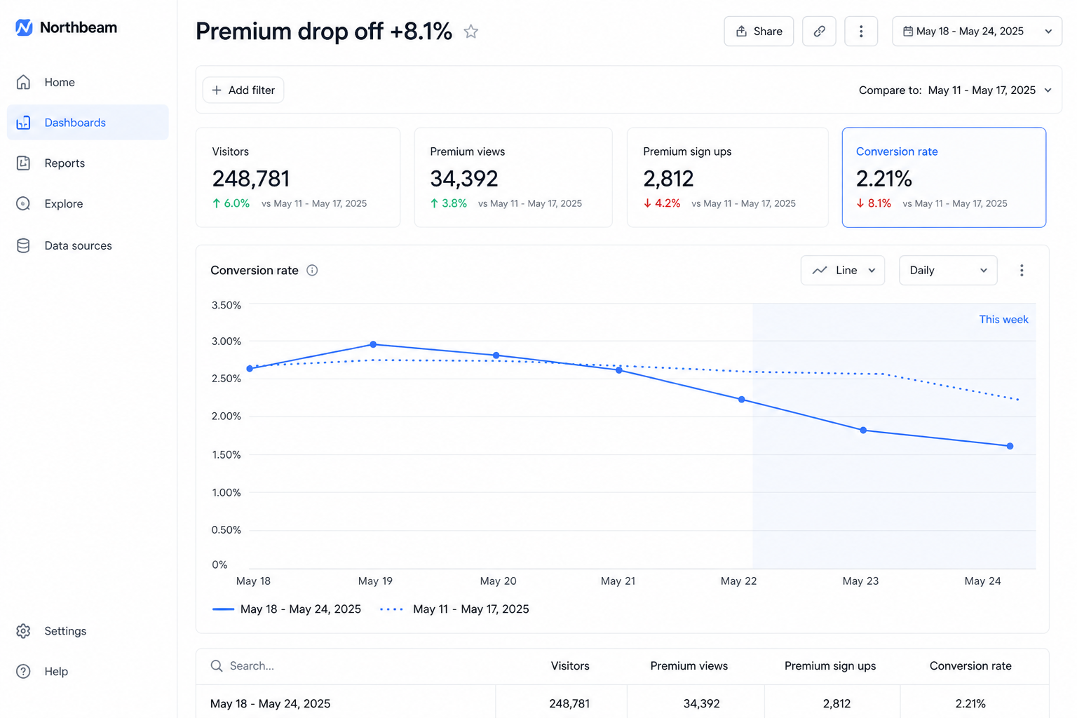 Premium drop off rising this week