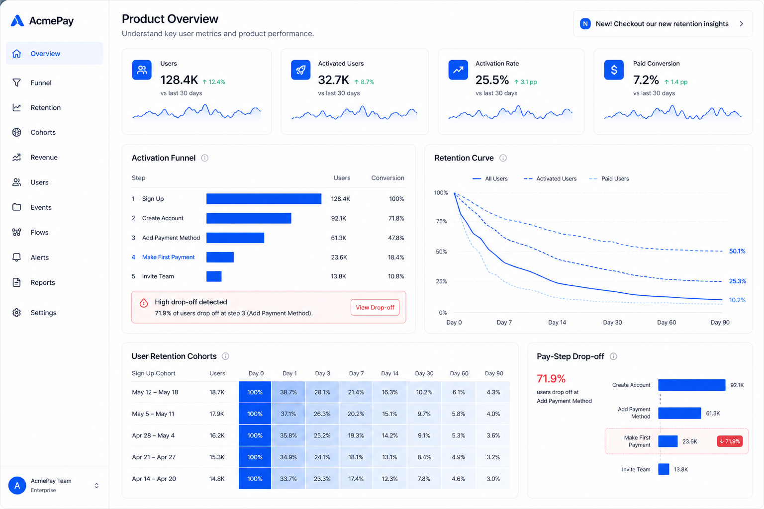 Product analytics dashboard with funnel and retention
